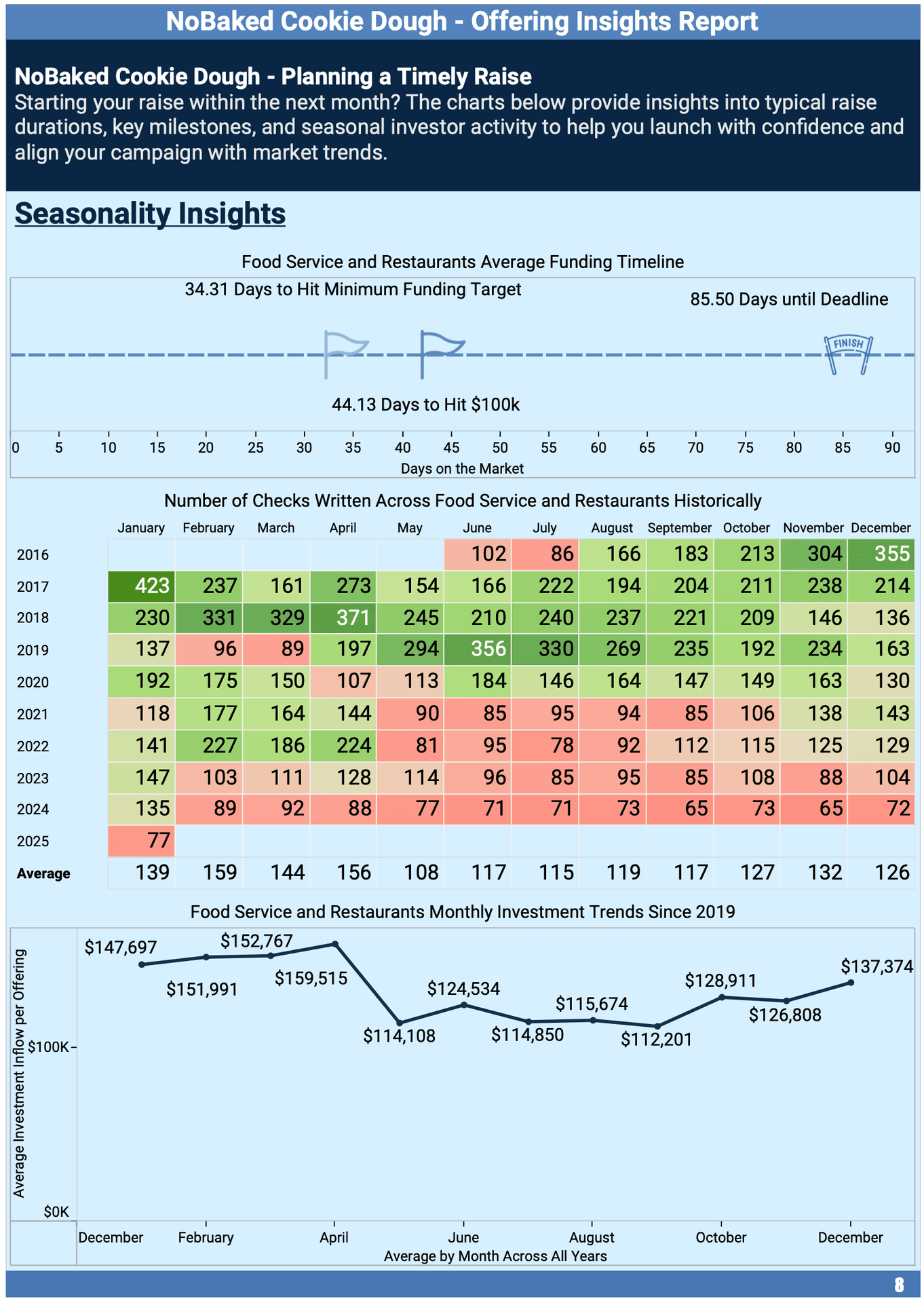 Timing Insights